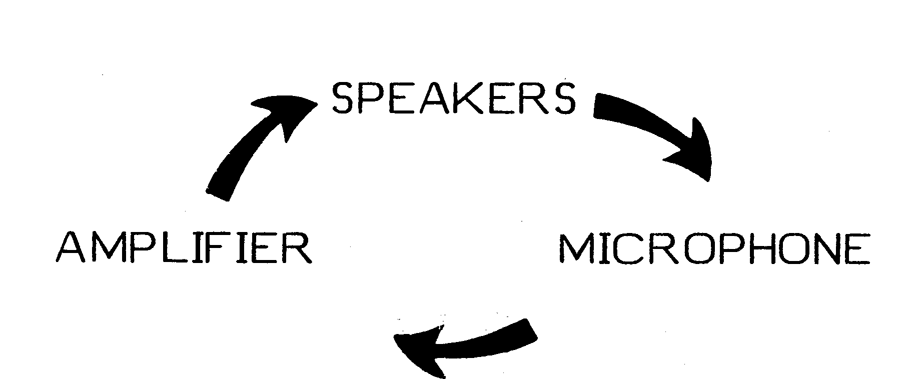 A looping diagram shows how the feedback howl builds up